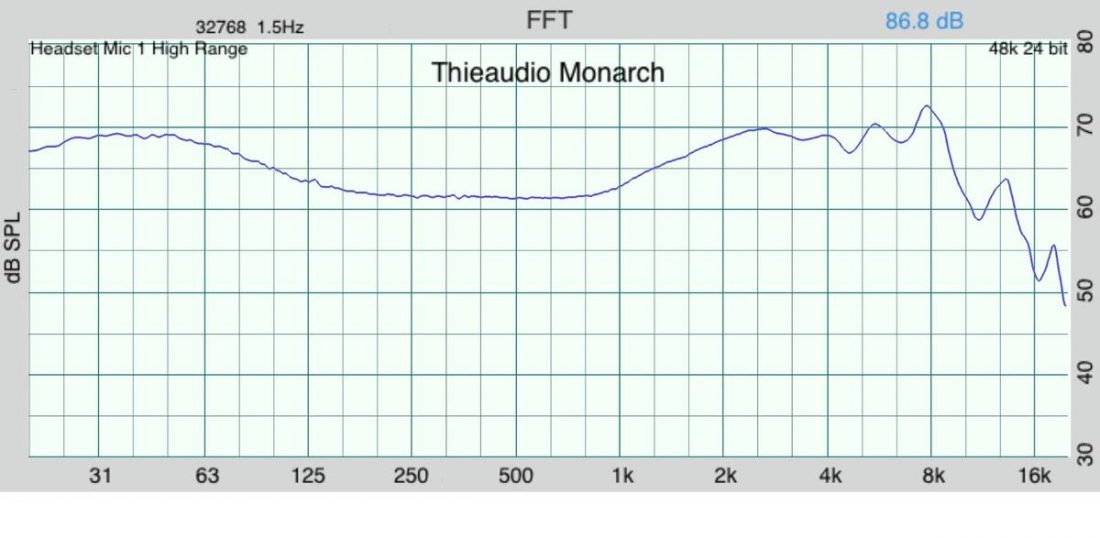 The frequency response measurement graph for the Thieaudio Monarch. The above frequency response measurements use an IEC-711 coupler based on the IEC 60318-4 standard. Note that there is a resonance peak at around 8kHz and these devices do not simulate a human ear below 100Hz or above 10kHz.