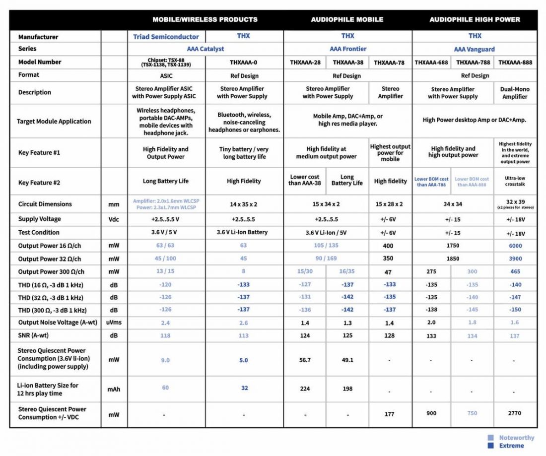 Comparison chart between the different AAA implementations. (From: thx.com)