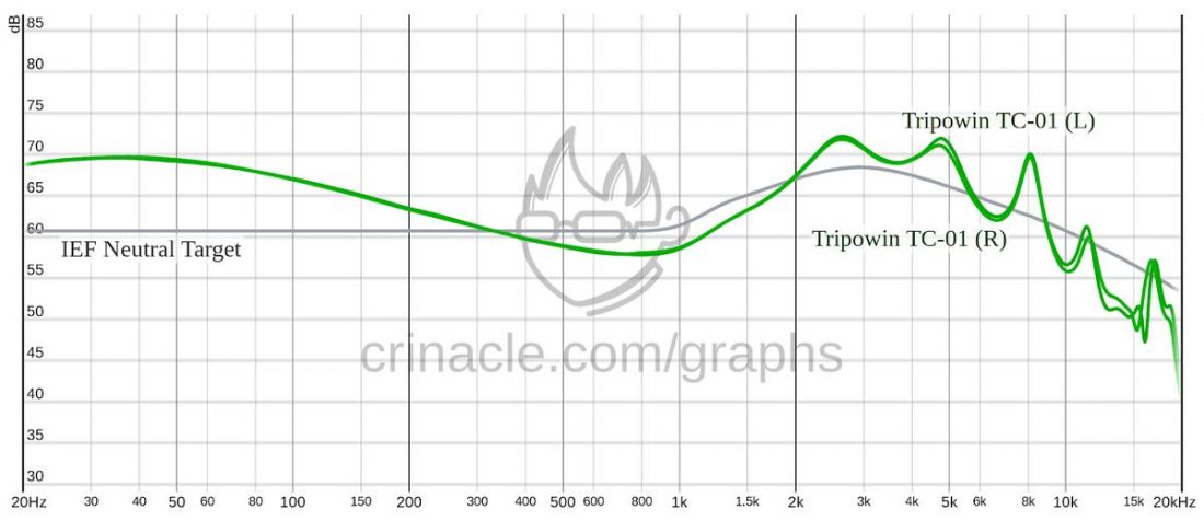 TC-01 Frequency Graph provided by Crinacle