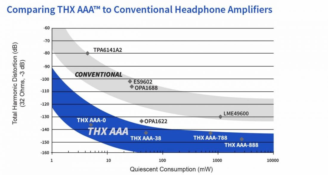 Comparison between THX AAA and conventional headphone amplifiers. (From: thx.com)