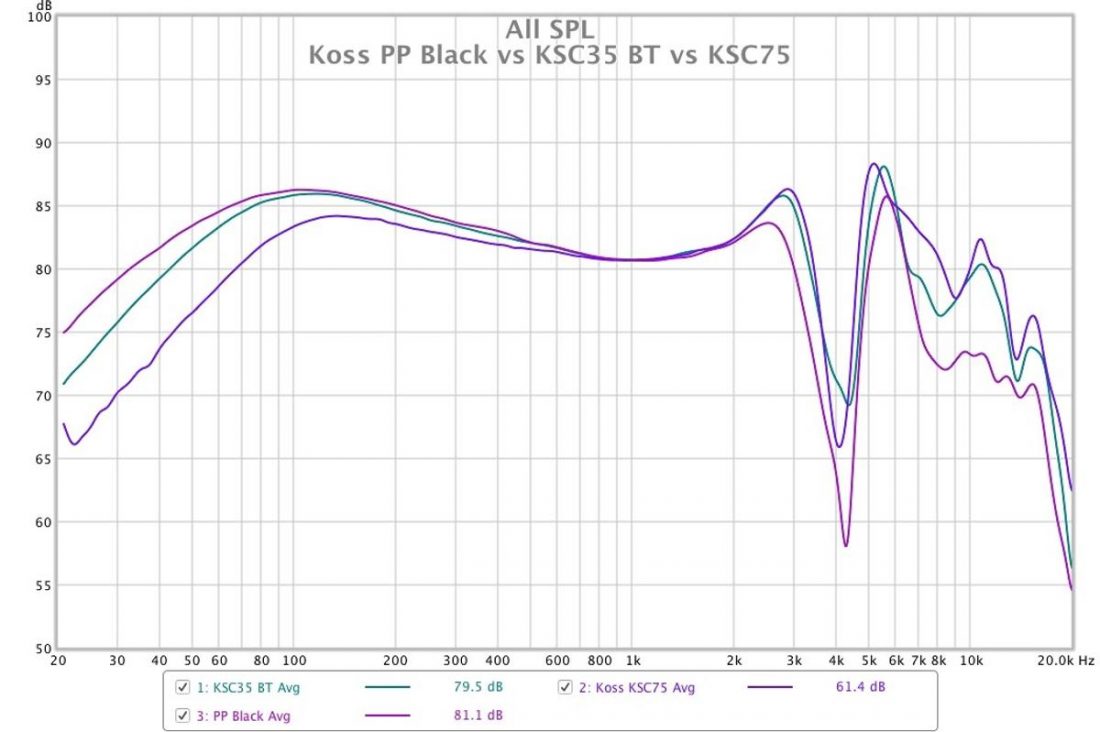 Frequency response graph comparing the Koss Porta Pro Black, the KSC35 Bluetooth, and KSC75.