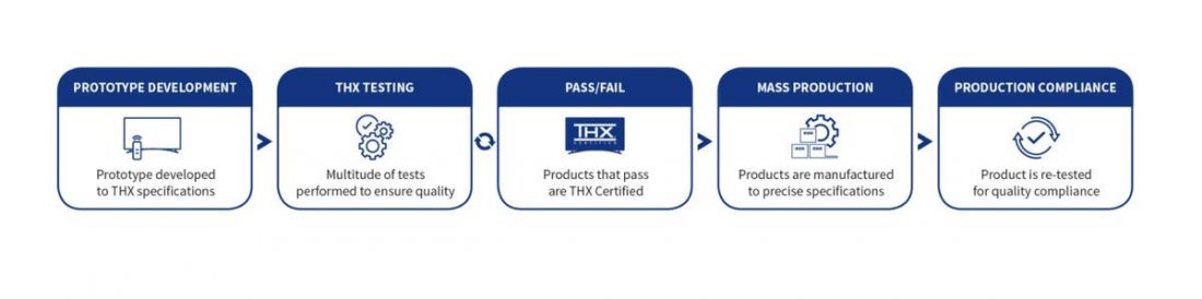 The THX certification process. (From: THX.com)