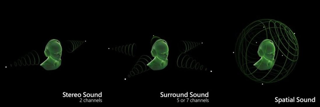 Difference of Stereo, Surround Sound, and Spatial Sound (From: Windows)