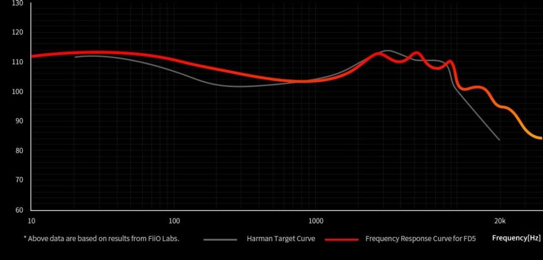 The FD5 is tuned closely to the Harman Target Curve. (Source: https://www.fiio.com)