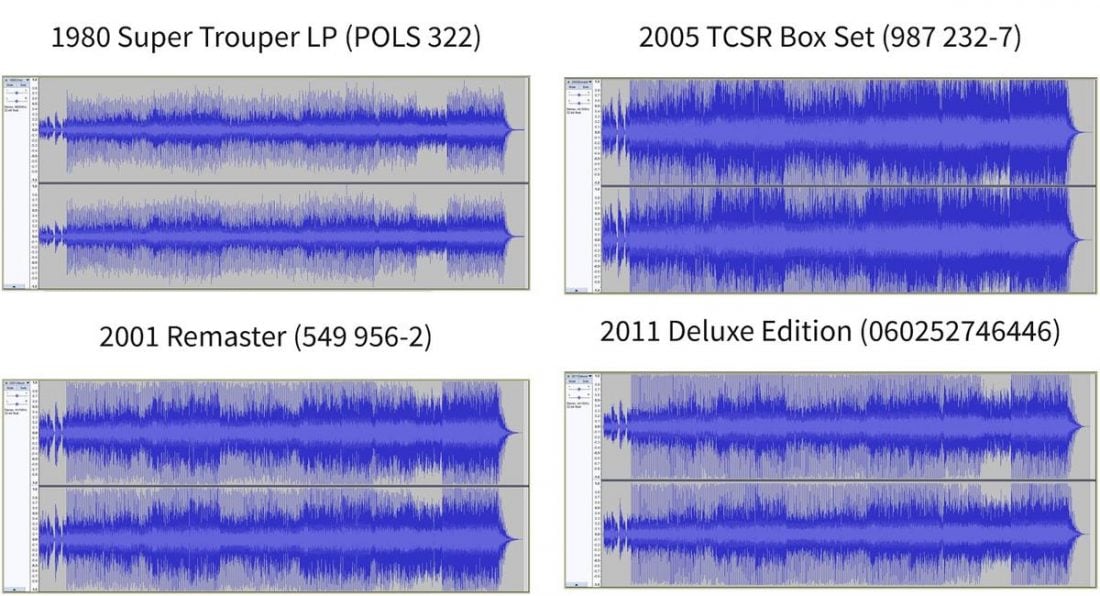 Changes in track volume on remastered versions of Abba's Super Trouper (From:Wikimedia Commons).