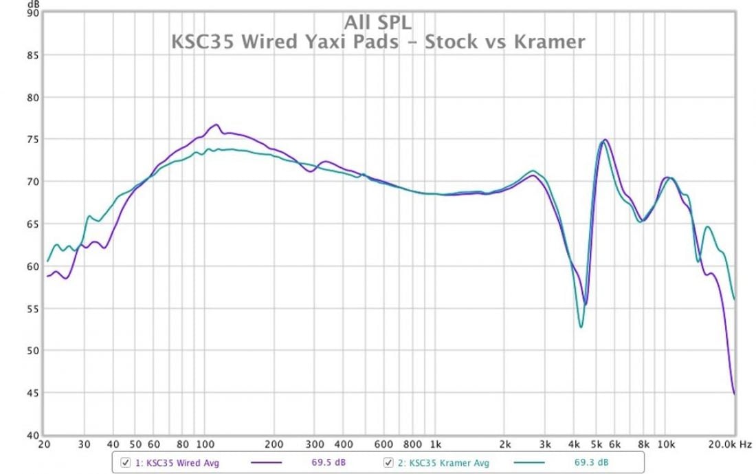The measurement graph comparing the KSC35 driver with Yaxi ear pads stock (purple) vs Kramer mod (green).