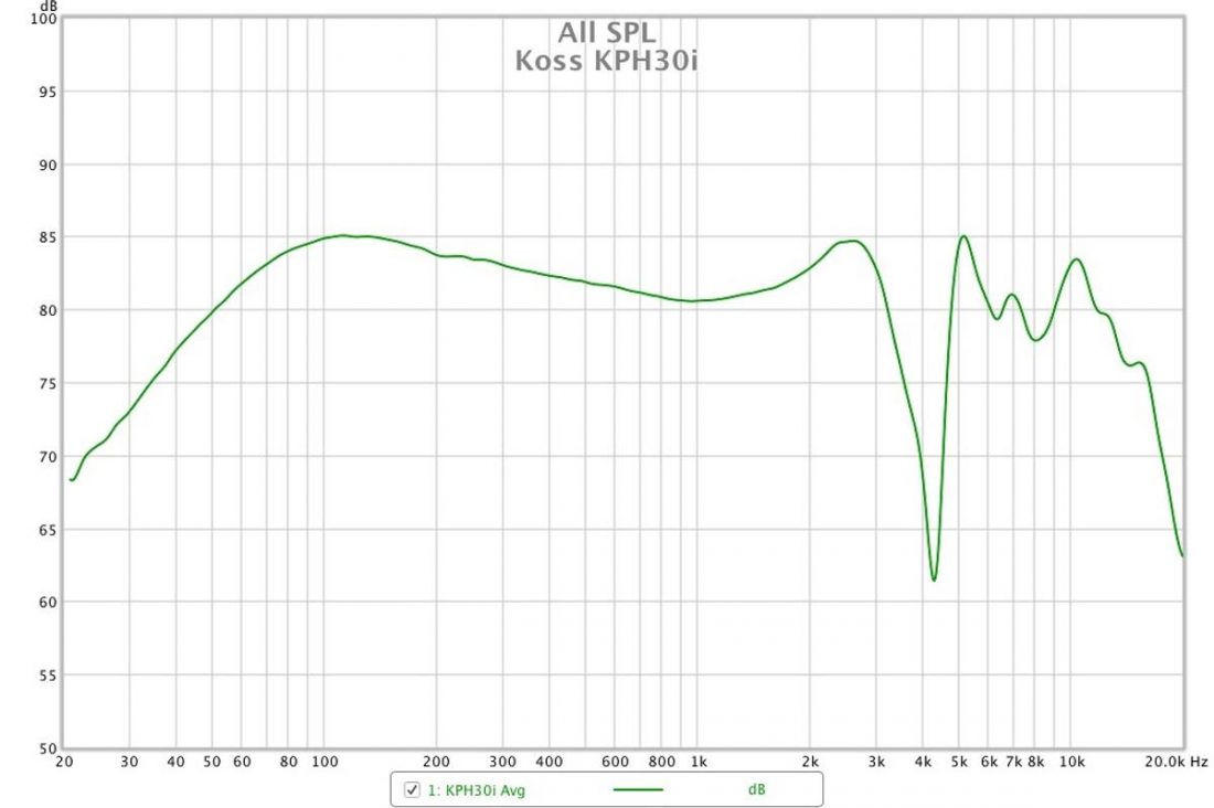 The measured frequency response of the KPH30i.