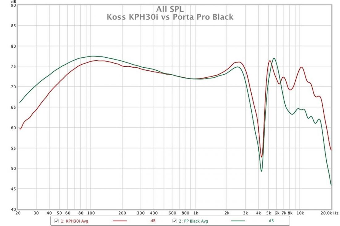 Frequency response graph comparison between the KPH30i (red) and Porta Pro Black (green).