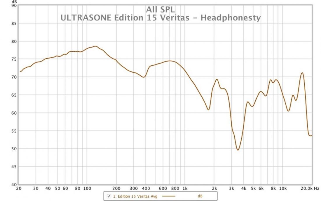 Frequency response measurement of the ULTRASONE Veritas completed with a miniDSP EARS test fixture.