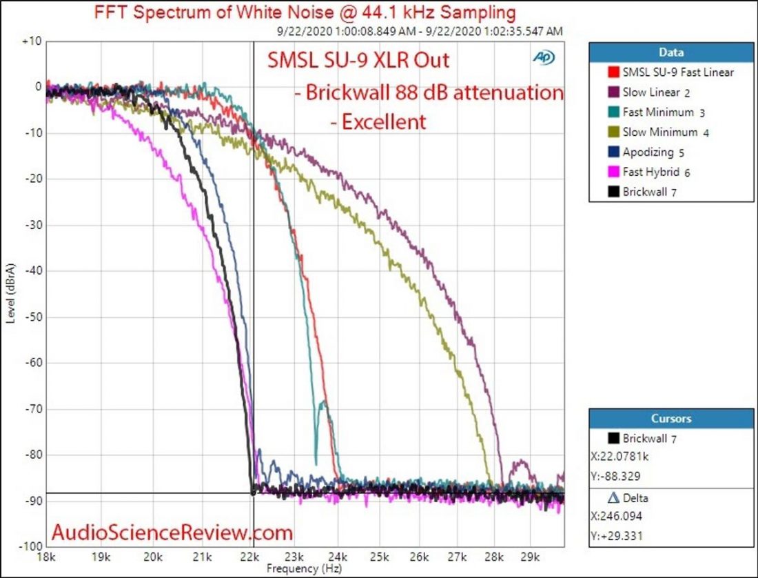 The measured differences between the user-selectable filters in the SU-9. (From: audiosciencereview.com)