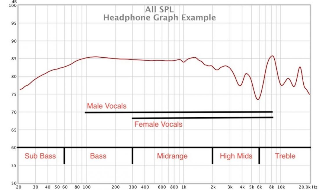 An example of a basic headphone frequency response graph with bass, midrange, and treble frequencies, as well as vocal range noted.