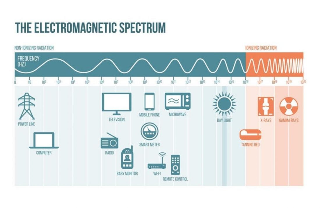 The electromagnetic spectrum, and where certain appliances fall under.