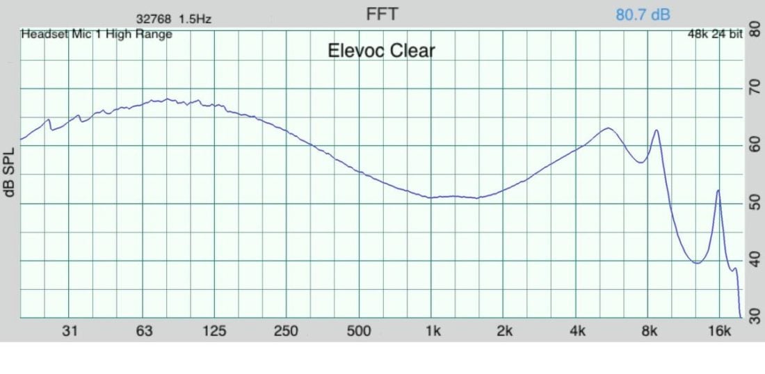 Elevoc Clear frequency response graph as measured on a IEC 603118-4 compliant occluded ear simulator (OES).