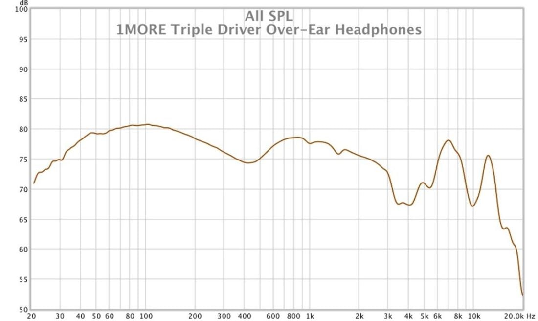 Triple Driver Over-Ear headphones frequency graph measurements performed on a miniDSP EARS. Note that due to the small ear cup and pad size, achieving a good seal on the measurement fixture was difficult.