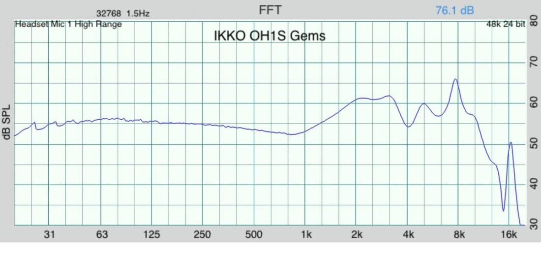 IKKO Gems frequency response graph as measured on a IEC 603118-4 compliant occluded ear simulator (OES).