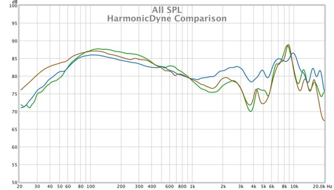 Comparison of the frequency response measurements of the HarmonicDyne Helios (blue), Zeus (brown), and Poseidon (green) captured by a miniDSP EARS device.