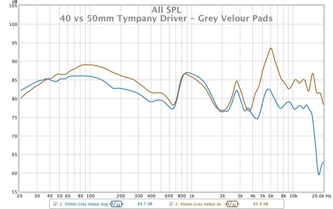 A comparison of the frequency response graphs for the 40mm and 50mm Peerless Tymphany drivers as measured on the miniDSP EARS fixture. 40mm: BROWN. 50mm: BLUE