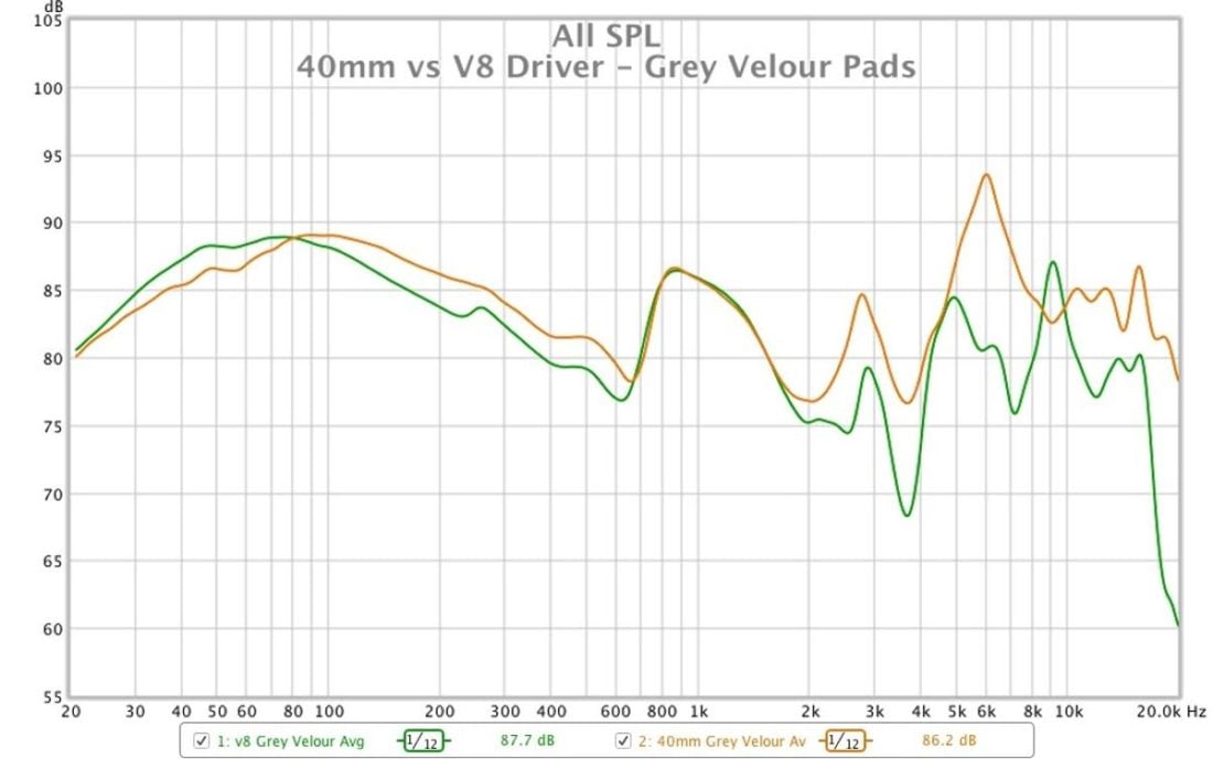 Comparison of the frequency response graphs for the 40mm Peerless Tymphany driver (ORANGE) and the Symphones V8.1 driver (GREEN) measured on a miniDSP EARS fixture.