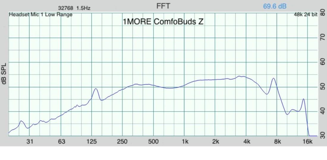 1MORE ComfoBuds Z frequency response graph as measured on a IEC 603118-4 compliant occluded ear simulator (OES).