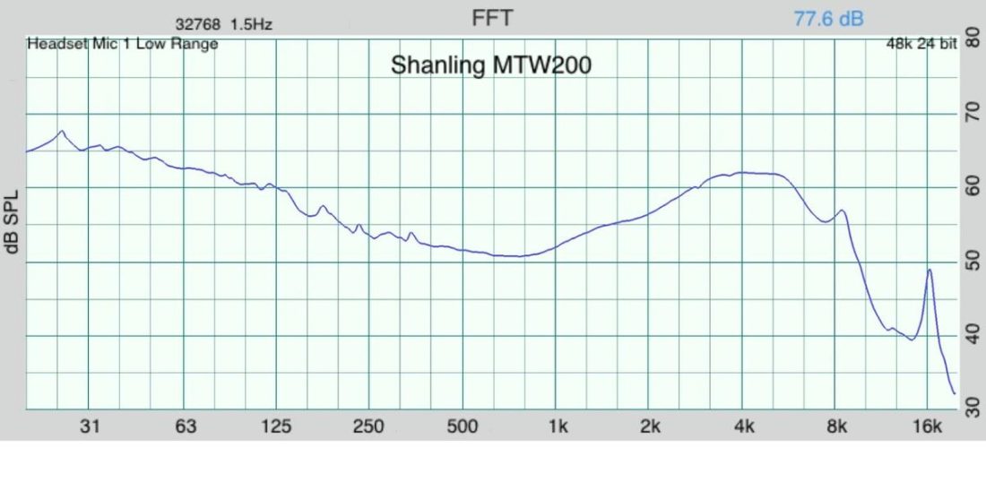 Shanling MTW200 frequency response graph as measured on a IEC 603118-4 compliant occluded ear simulator (OES).