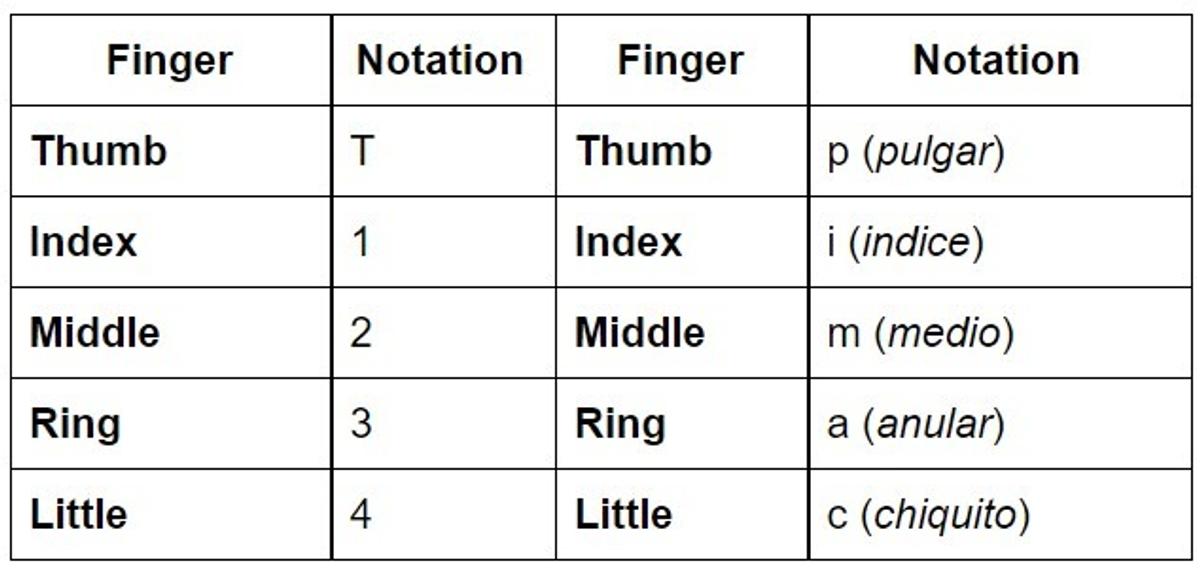 Fingerstyle guitar notation by finger name