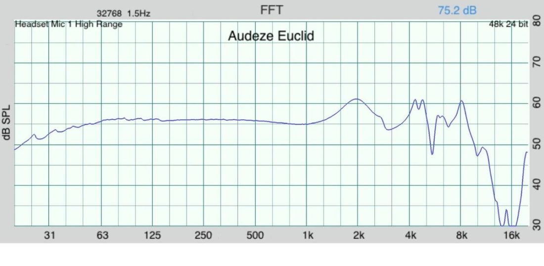Audeze Euclid frequency response graph as measured on a IEC 603118-4 compliant occluded ear simulator (OES).