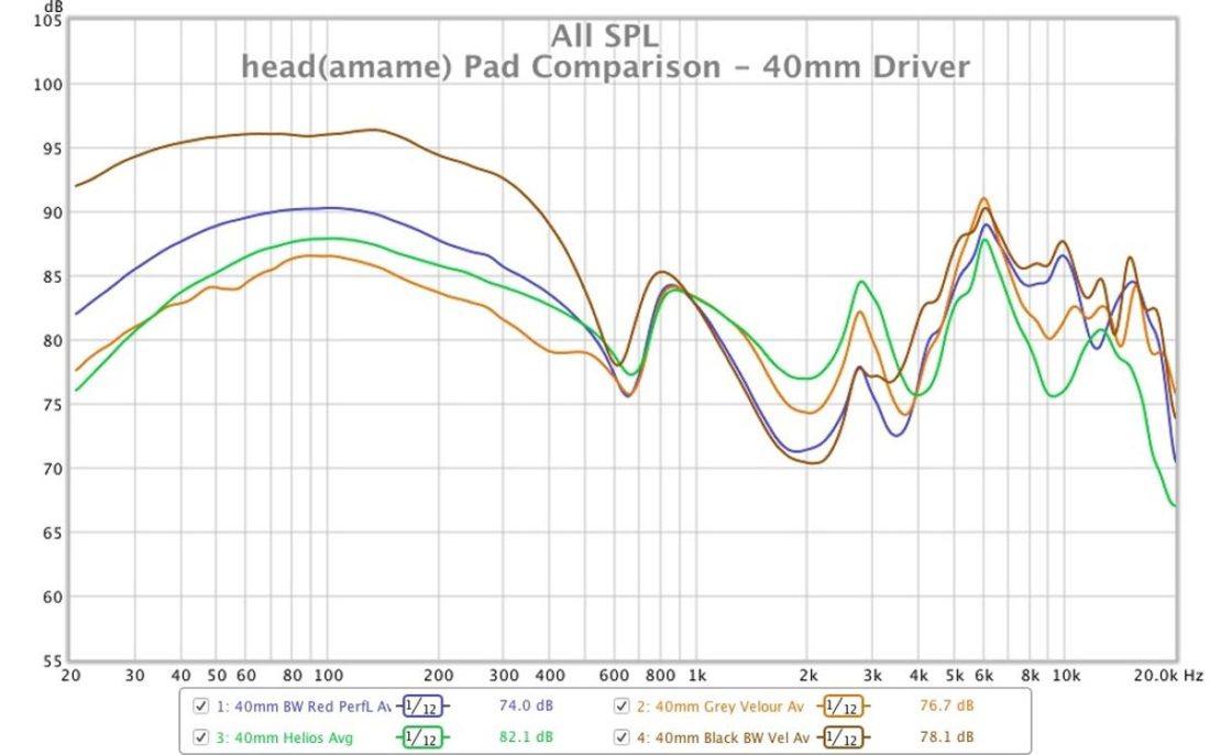 Comparison of the frequency response differences between ear pads as measured on a miniDSP EARS fixture. Brainwavz red leather perforated: BLUE. Brainwavz micro suede XL: BROWN. HarmonicDyne Helios v1: GREEN. Grey velvet: ORANGE.