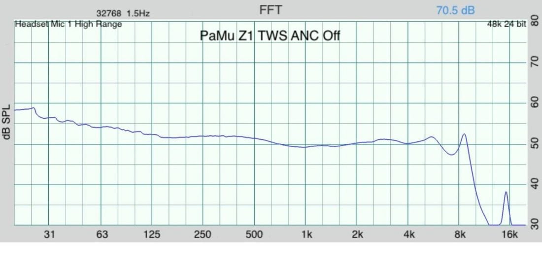 PaMu Z1 with ANC disabled. Frequency response graph as measured on a IEC 603118-4 compliant occluded ear simulator (OES).
