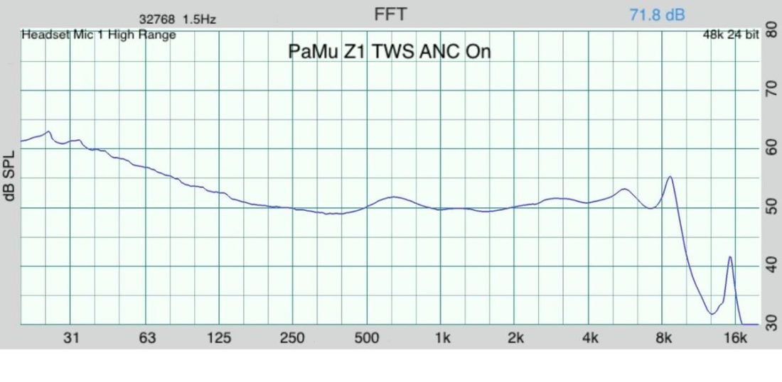 PaMu Z1 with ANC enabled. Frequency response graph as measured on a IEC 603118-4 compliant occluded ear simulator (OES).