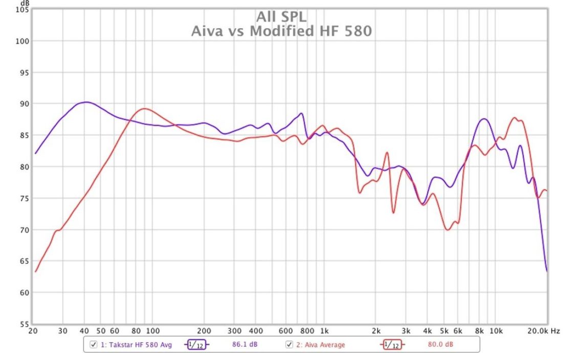 Comparison of frequency response graphs for the Aiva and modified HF 580 as measured on a miniDSP EARS device.