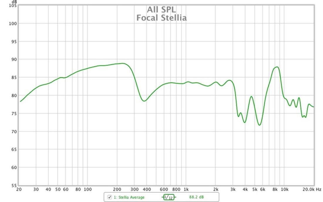 Frequency response graph of the Focal Stellia as measured on a miniDSP EARS fixture.