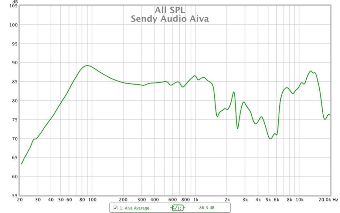 Frequency response graph of the Sendy Audio Aiva as measured on a miniDSP EARS fixture.