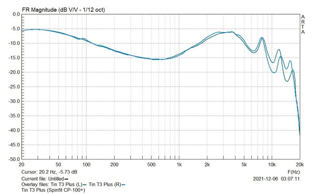 TinHiFi T3 Plus frequency response graph. Measurement setup: IEC-711 compliant coupler, TinHiFi T3 Plus with Spinfit CP-100+ tips, and Questyle CMA-400i as source.