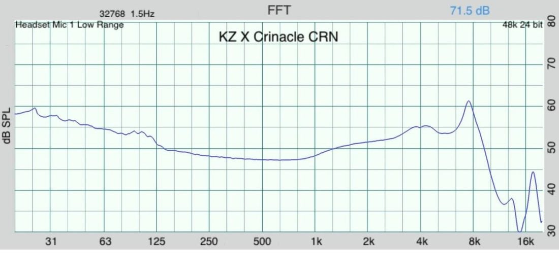 KZ X Crinacle CRN frequency response graph as measured on a IEC 603118-4 compliant occluded ear simulator (OES).