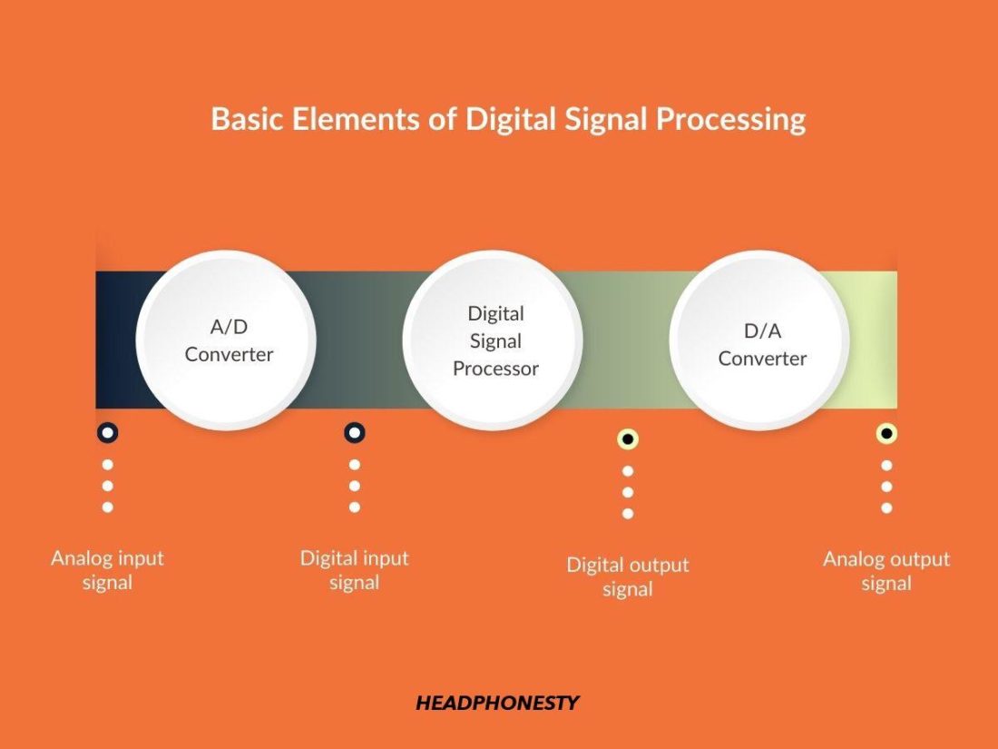 The basic elements of Digital Signal Processing (DSP)