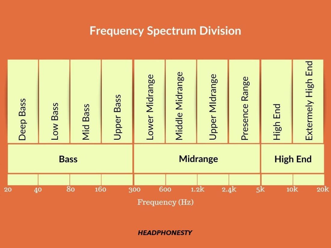 The typical frequency range of headphones divided by bass, midrange, and high end.