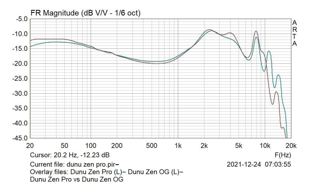 Dunu Zen Pro graph (blue) with the graph of the OG Zen overlayed (red). Notice the reduced upper-midrange and better treble response. The reduction of bass is another change. Measurement setup: IEC-711 compliant coupler, Dunu Zen Pro with stock gray tips, and Questyle CMA-400i as source.