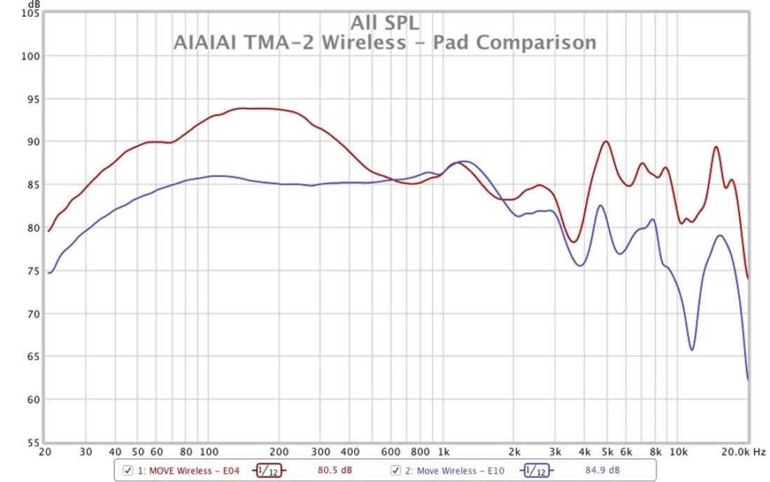 Comparison of the frequency response graph between the E04 and E10 ear pads as measured on a miniDSP EARS measurement fixture.