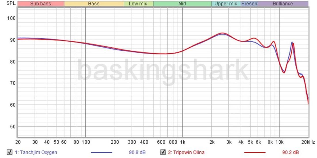 Graph of Olina versus Oxygen via IEC711 compliant coupler. 8/9 kHz area is a coupler artefact peak.