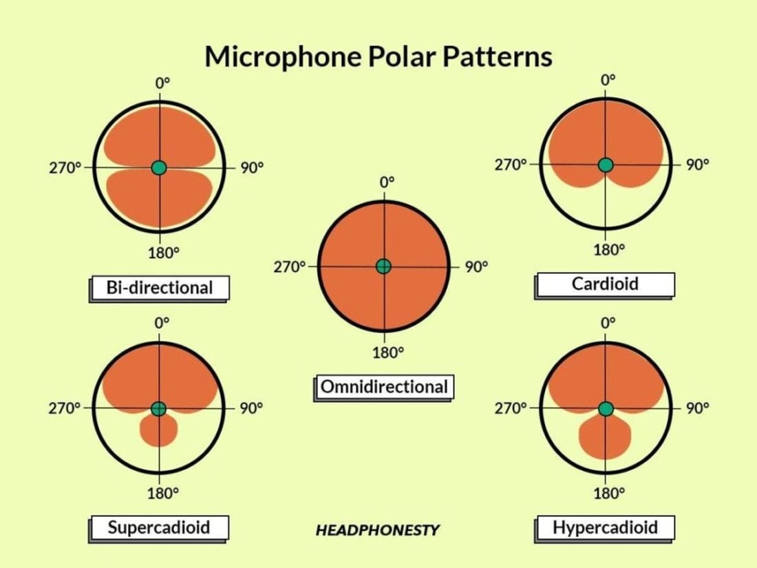 Visual representation of some mic directionality patterns.