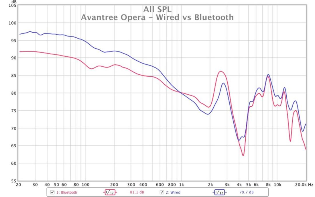 Frequency response graph as measured on a MiniDSP EARS fixture. Bluetooth (red) vs 3.5mm wired connection (blue).