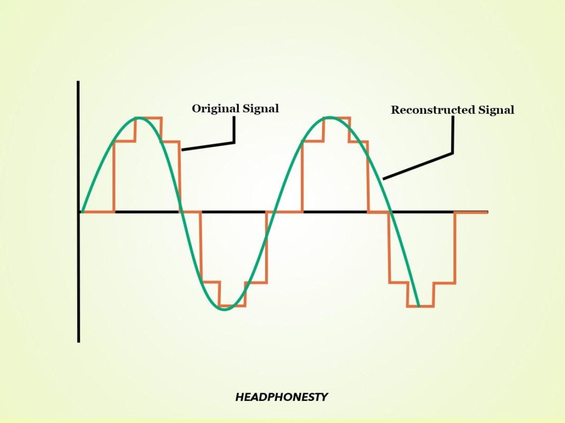 Original analog signal vs reconstructed analog signal.