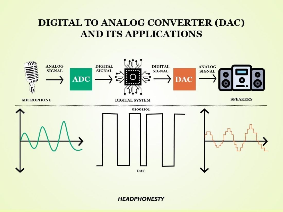 How a DAC converts digital signals to analog signals.