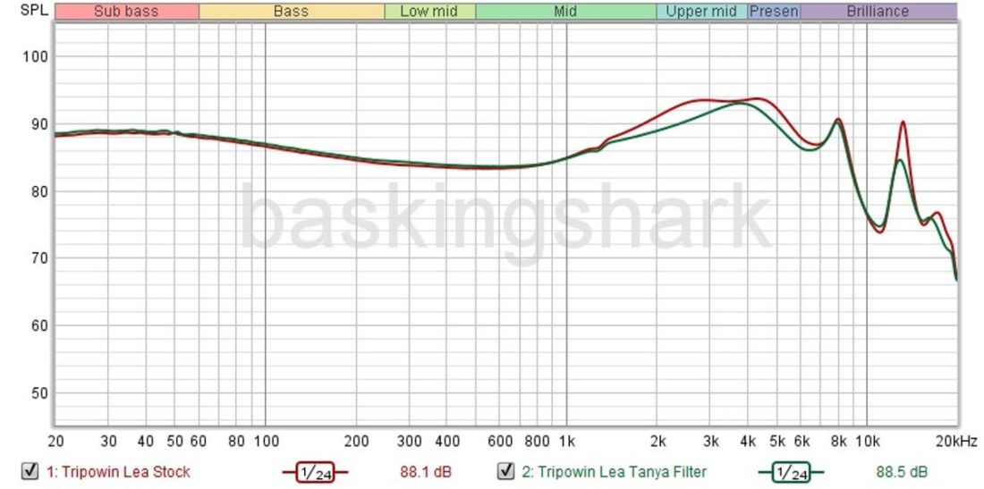 Graph of the stock Lea versus Lea with Tanchjim Tanya filters, via IEC711 compliant coupler. 8 kHz area is a coupler artefact peak.