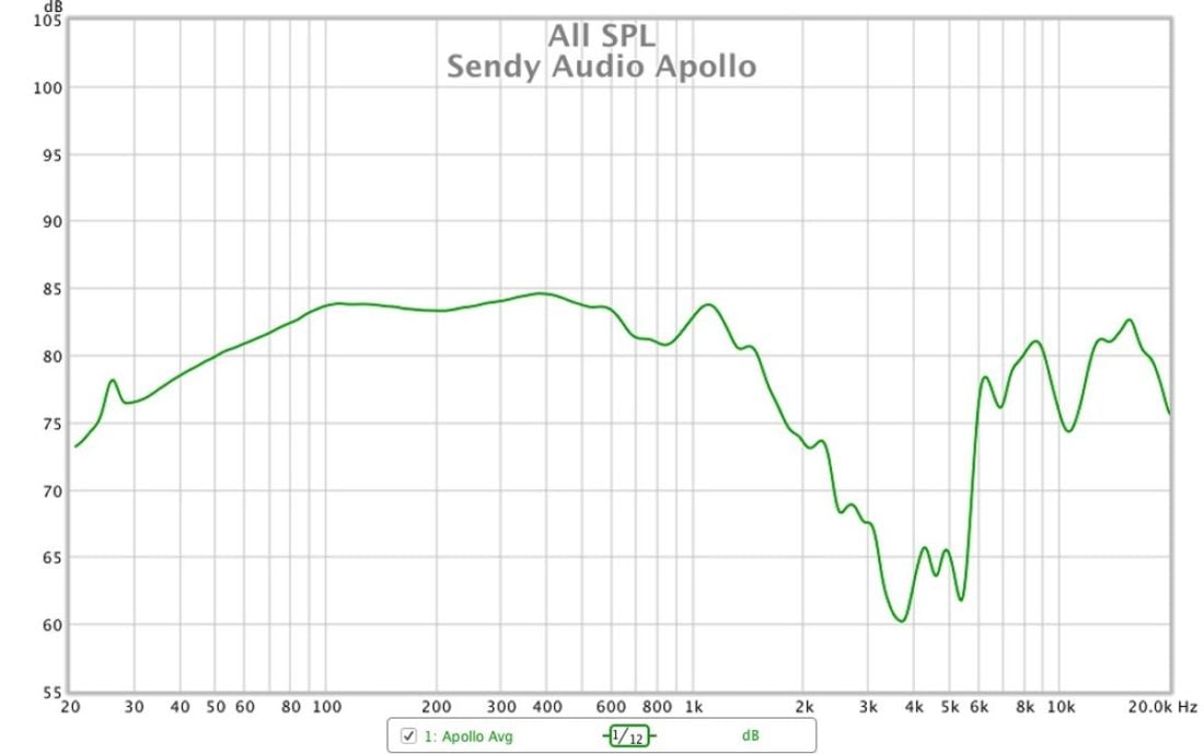 Frequency response graph of the Apollo as measured on a miniDSP EARS measurement fixture.