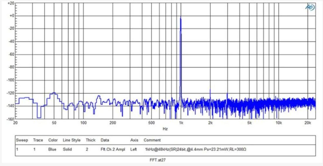 Background noise of M15 is < -130dB FFT @1kHz@48kHz(SR)24bit, @4.4mm Po=23.21mW, RL=300Ω. Data from Audio Precision AP2722. (From: https://questyleshop.com/collections/mobile-dac-map/products/m15)