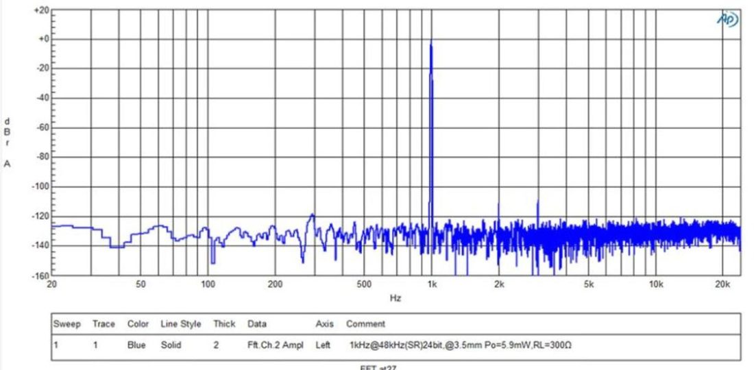 Background noise of the M15 is < -125dB FFT @1kHz@48kHz(SR)24bit, @3.5mm Po=5.9mW, RL=300Ω. Data from Audio Precision AP2722. (From: https://questyleshop.com/collections/mobile-dac-map/products/m15)