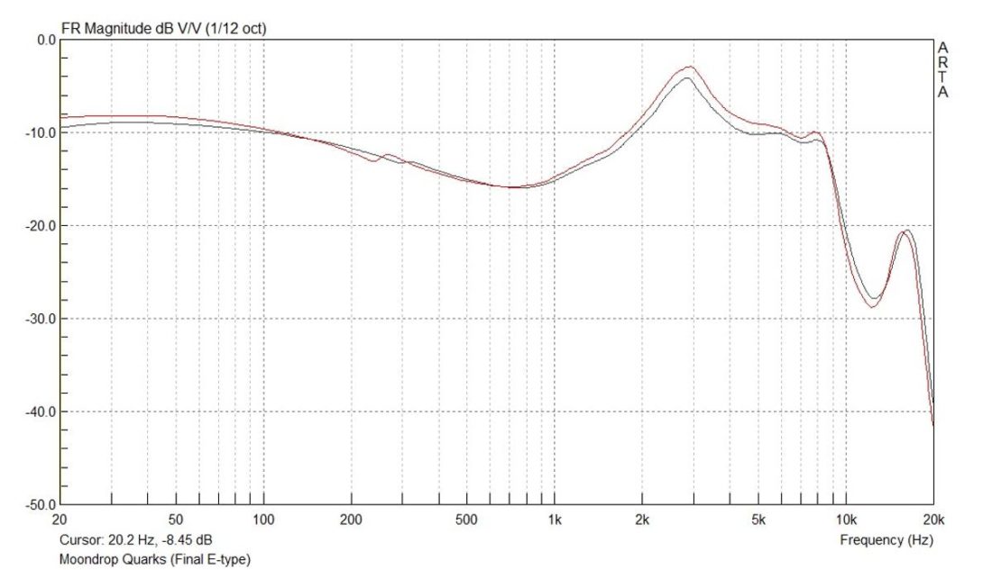 Frequency response graph of the Moondrop Quarks. Measurements conducted on an IEC-711 compliant rig.