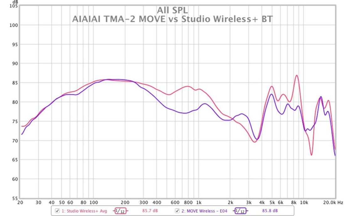 Frequency response graph of the AIAIAI TMA-2 MOVE Wireless vs the Studio Wireless+ as measured on a miniDSP EARS measurement fixture.