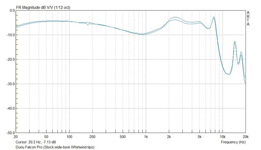 Frequency response graph of the Falcon Pro with Atmospheric filter. Measurement conducted on an IEC-711 compliant coupler with Questyle CMA-400i as source.